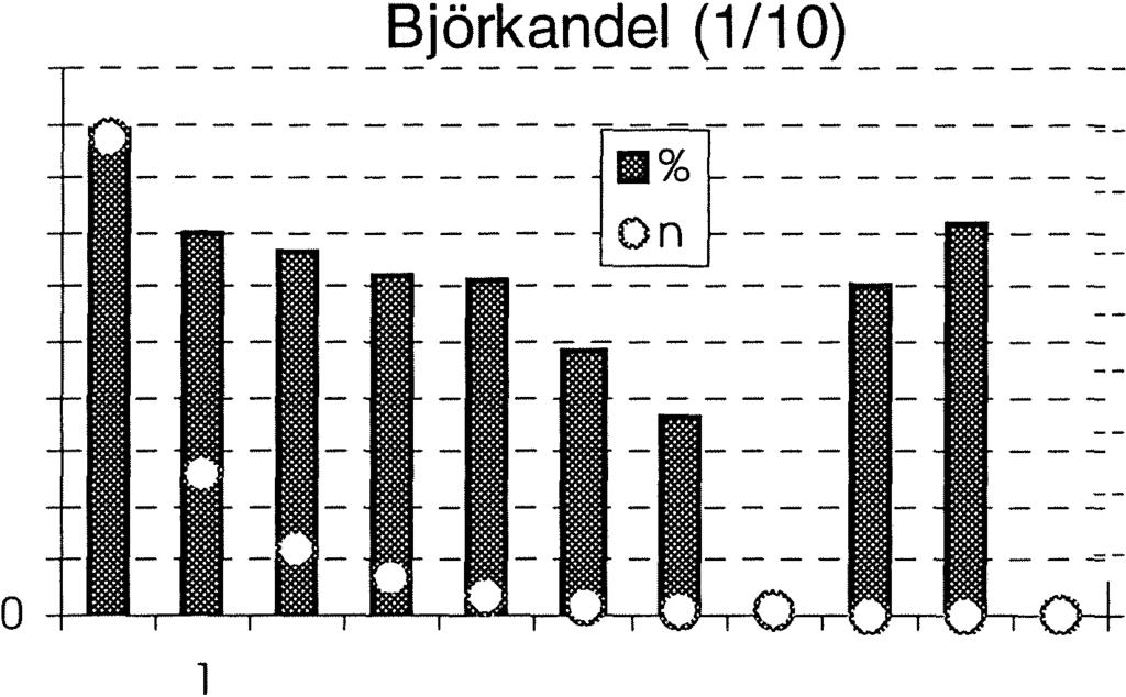 av variabeln tallandel 10 9 8 7 6 %5 4 3 2 l 4000 3500 3000 lo 9 8 7 6 2500 2000 n %5 1 500 4 1000 EL -+ 500 l O +- O +- J, ri {rrljtz --