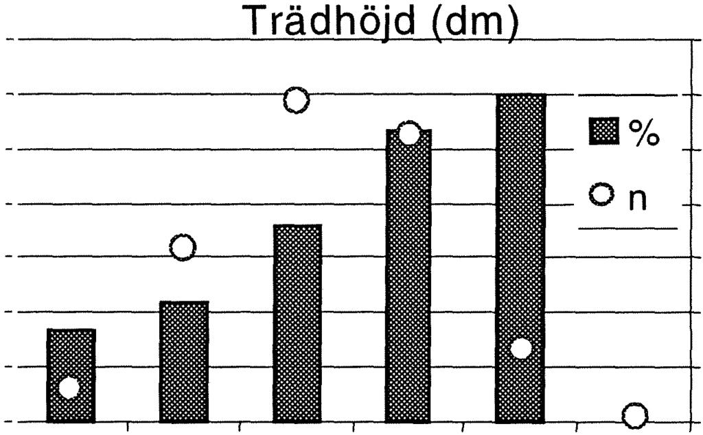 Tabell 8 Mdell för att skatta sannlikheten att ett träd är rötskadat, gran i Riksskgstaxeringens regin l Gran Regin l Oberende variabler Knstant Medelhöjd Beståndsålder Diameter Höjd Ris Kefficient