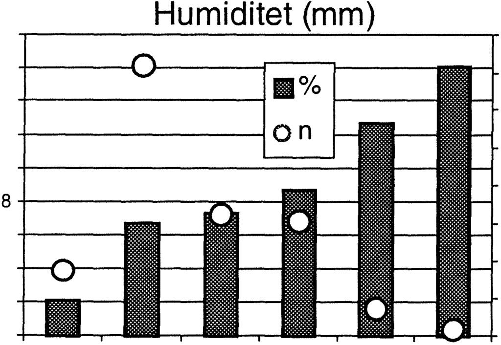 Tabell 9 Mdell för att skatta sannlikheten att ett träd är rötskadat, gran i Riksskgstaxeringens regin 2 Gran Regin 2 Oberende variabler Kefficient Knstant -1.2167 Humiditet -0.00595 Medelhöjd 0.