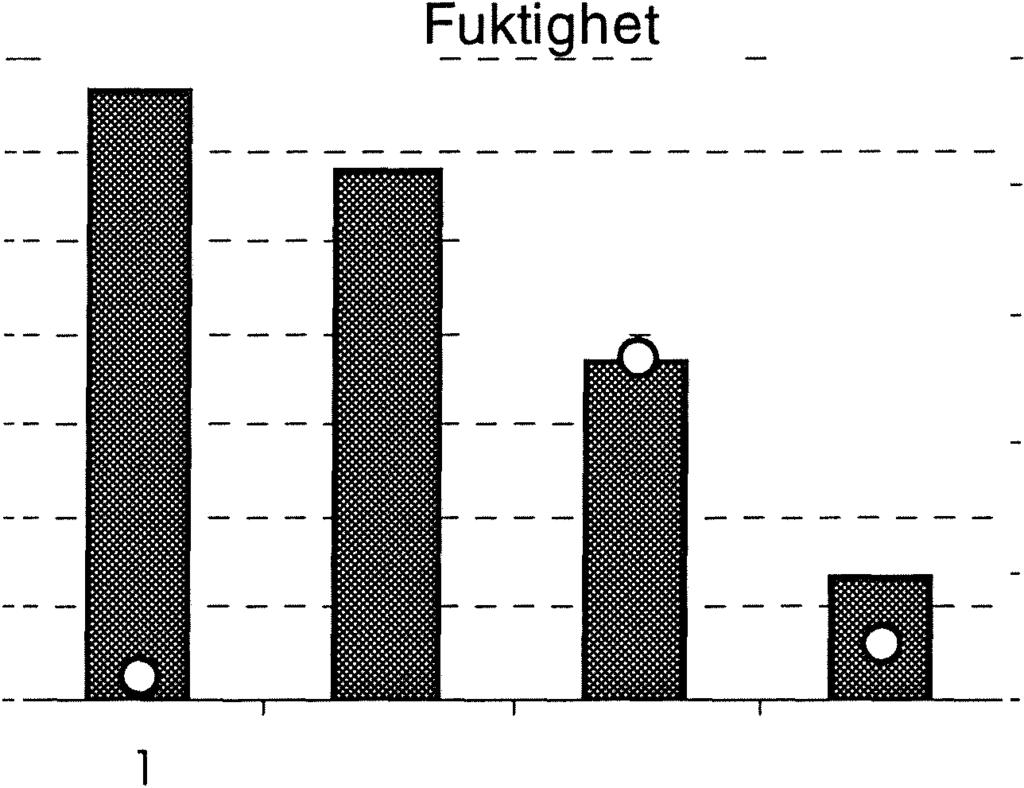 fördelat över klasser av humiditet Figur 40 Gran i regin 4 - andel röta fördelat över klasser av