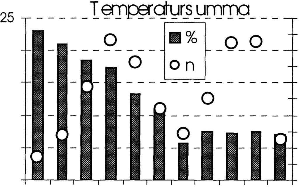 Tabell 18 Mdell för att skatta sannlikheten att ett träd är rötskadat, björk på riksnivå Björk Riksnivå Oberende variabler Knstant Temperatursumma Beståndsålder Diameter Trädhöjd Fukt 3 Fukt 5 Sämre
