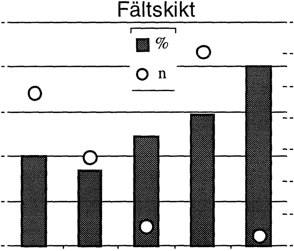 101-151- 201-250+ 150 200 250 J,O Figur 75 Björk på riksnivå - andel röta