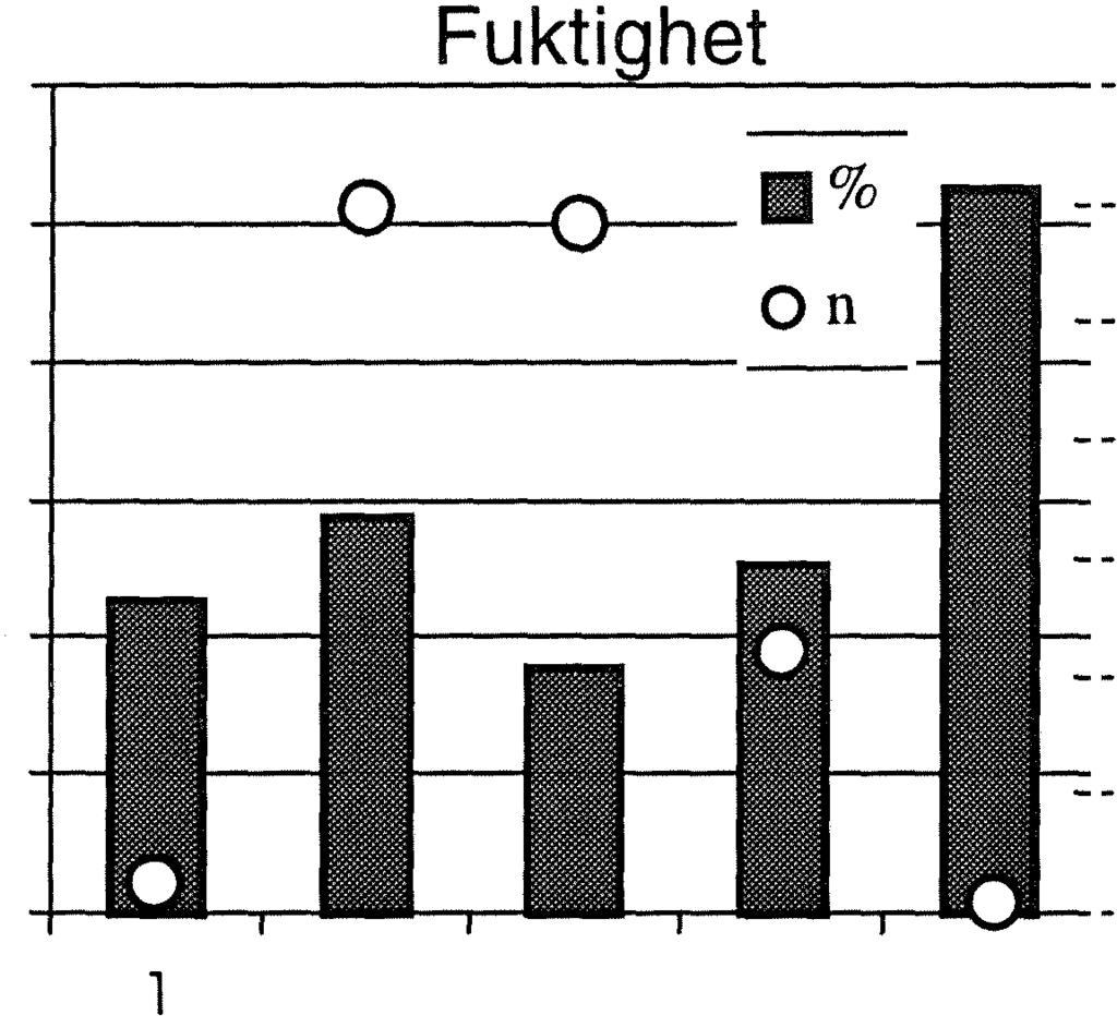 röta fördelat över variabeln trädhöjd 30 1400 25 1200 20 1000 800 %15 n 600 lo