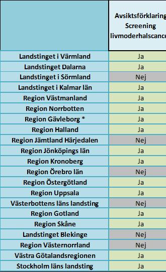 Landsting/regioner som gett avsiktsförklaring att införa Screeningstöd livmoderhals Blekinge läns landsting Landstinget Dalarna Region Gotland Region Gävleborg Region Halland Region Jämtland