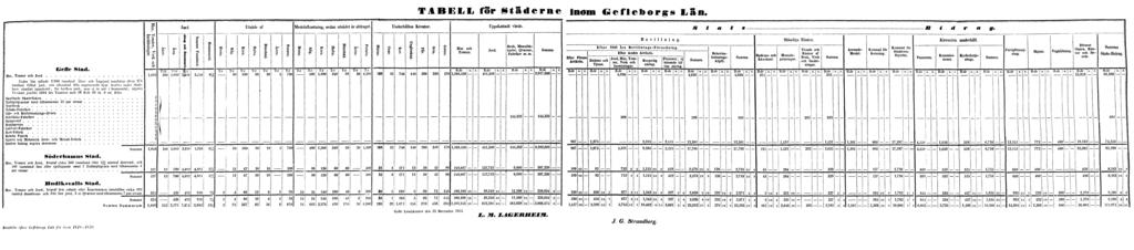 TABELL för Städerne inom Gefleborgs Län.
