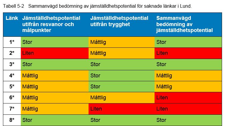 av cykelinfrastrukturen