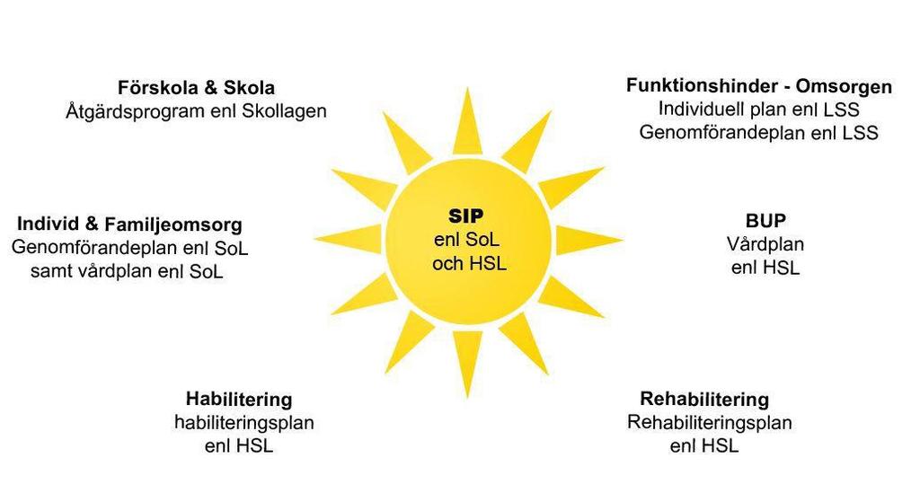 SIP i förhållande