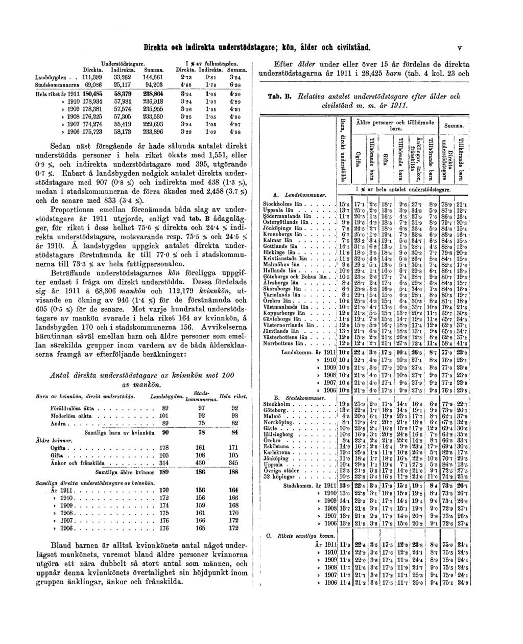 Direkta och indirekta understödstagare; kön, ålder och civilstånd. v Efter ålder under eller över 15 år fördelas de direkta understödstagarna år 1911 i 28,425 barn (tab. 4 kol.