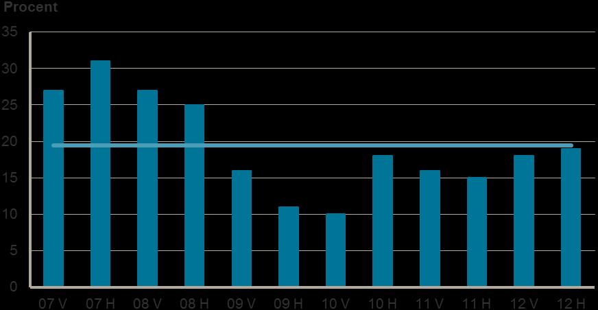 Arbetsmarknadsutsikter 2013 för Jämtlands län 7 Diagram 4: Andel arbetsställen i det privata näringslivet som har angett att de upplevt brist på arbetskraft vid rekrytering under det senaste halvåret