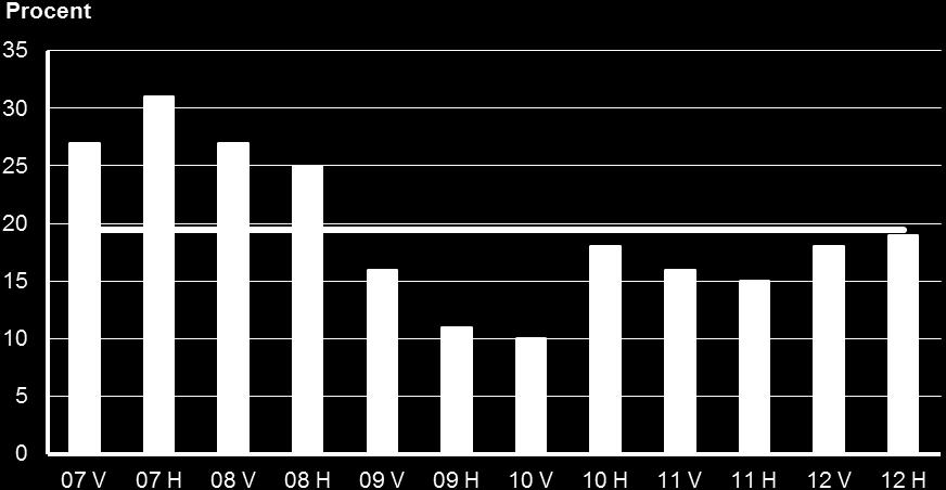 1 Bristen bedöms fortsätta öka 2013. Bristen handlar om specialkompetenser och nyckelpersoner för arbetsgivarna.