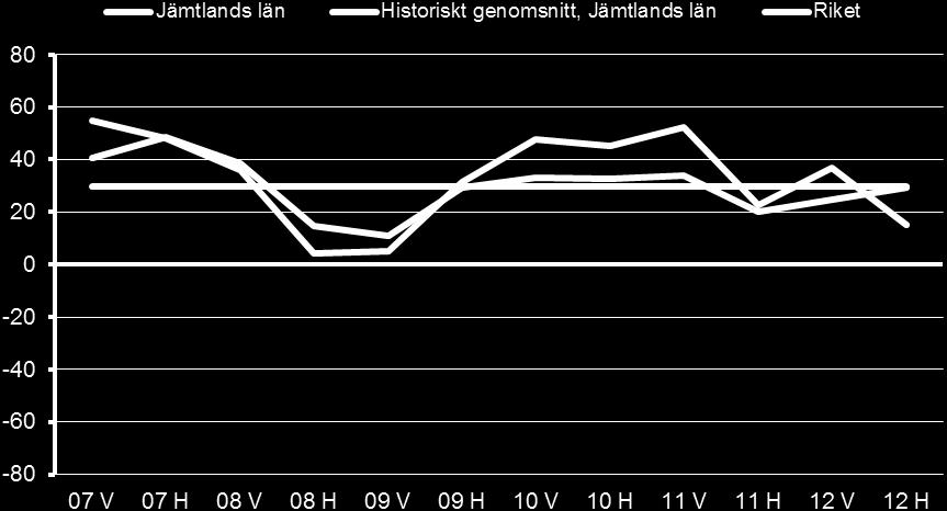 Arbetsmarknadsutsikter 2013 för Jämtlands län 14 cent innan det finns behov av fler rekryteringar. Ungefär var femte företagare som har svarat anger att de upplevt brist när de ska rekrytera personal.