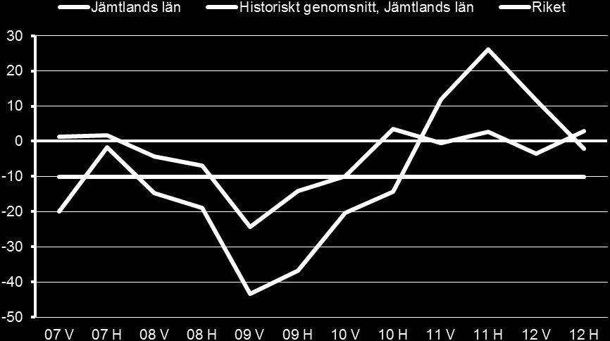 Arbetsmarknadsutsikter 2013 för Jämtlands län 17 Diagram 8: Index - Andel verksamheter inom kommun, landsting och stat som bedömt ökning av verksamheten minus dito minskning.