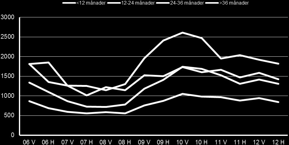 Arbetsmarknadsutsikter 2013 för Jämtlands län 28 Arbetsmarknadspolitiska utmaningar Oavsett konjunktursvängning befarar Arbetsförmedlingen flera problem där förutsättningarna för utveckling och