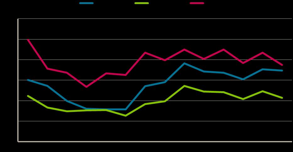 Arbetsmarknadsutsikter 2013 för Jämtlands län 35 Tabell- och diagrambilaga Andel av arbetsställen som bedömt ökning av efterfrågan på sina varor/tjänster minus andelen arbetsställen som bedömt