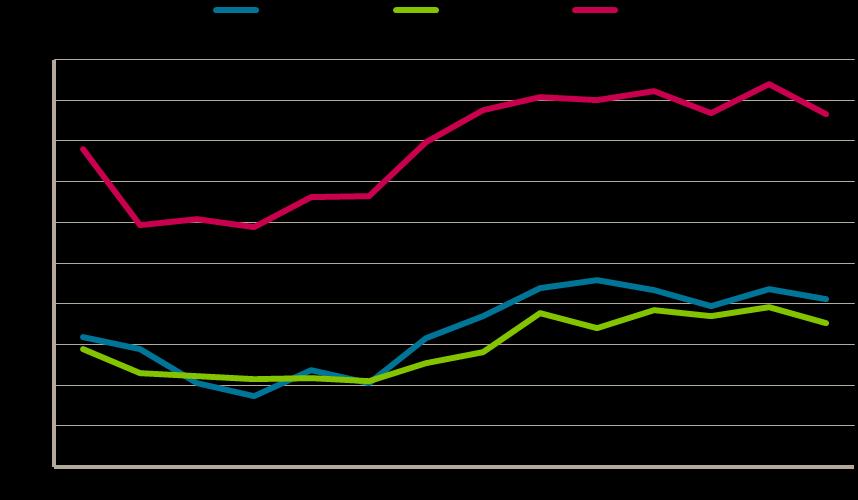Senaste 6 månaderna Kommande 6 månaderna 6-12 månader framöver Höst Vår Höst Höst Vår Höst Höst Vår Höst 2011 2012 2012 2011 2012 2012 2011 2012 2012 Jord- och skogsbruk -8 15-25 23 31-25 15 23 8