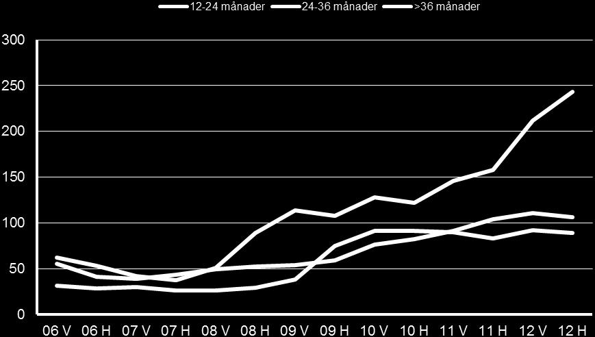 Källa: Arbetsförmedlingen Sammanlagd tid utan arbete under