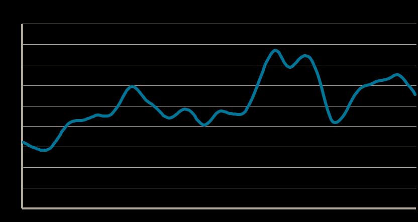 Arbetsmarknadsutsikter 2013 för Jämtlands län 5 Lediga platser Antalet nyanmälda lediga platser har varierat över tid.