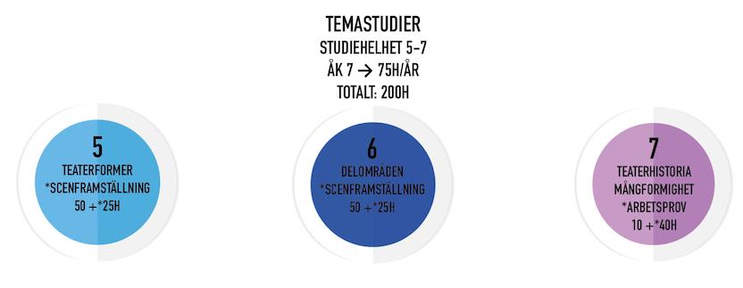 Scenframställning/demo/uppvisning (25h) Totalt: 75h ÅR 4: Studiehelhet 4 (50h) Eleven bekantar sig med improvisation Fördjupning i teaterkonsten inför Temastudierna Eleven får erfarenheter av den