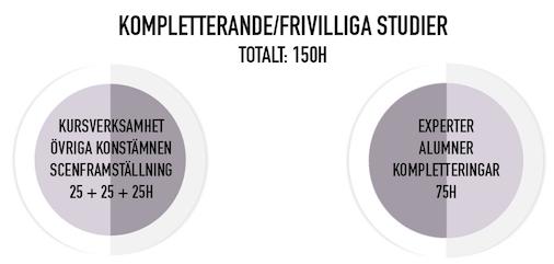 ÅR 6: Studiehelhet 6 (50h) Eleven bekantar sig med olika delområden inom teatern Eleven får egna erfarenheter av föreställningsprocessen och av att fungera som medlem i en arbetsgrupp
