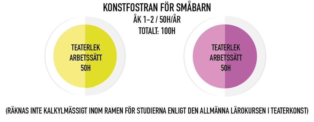 3.4 Konstfostran för småbarn (Åk 1-2 - 50h/år) Målet för teaterfostran för småbarn är att uppmuntra och inspirera barnen att uttrycka sig genom teaterlekens och teaterkonstens medel samt få