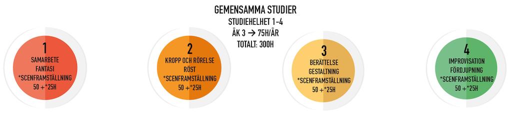gruppbaserade teateraktiviteter samt uppövning av uttrycks- och iakttagelseförmågan genom teater- och rollekar. Studierna bygger på grupparbete och upplevelsebaserat lärande genom görande.