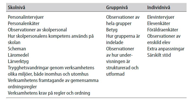 Uppmärksamma Enskild elev är i behov av extra anpassningar, utredningar och åtgärdsprogram Skolsyster har avidentifierat och sammanställt elevhälsosamtalen Låg närvaro Elever och personal beskriver