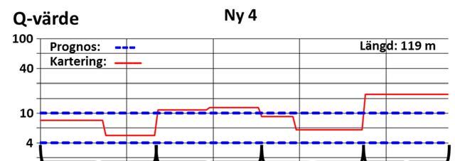 För de studerade tunnelsträckorna i Norrmalmstunneln framgår att förekomsten av berg med RMR = 70 100 överskattades med 60 % medan förekomsten av övriga bergkvaliteter underkattades: 55 % för RMR =