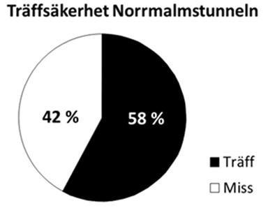 Resultaten indikerar att det, för både Nygårdstunneln och Norrmalmstunneln, har förelegat svårigheter att förutsäga var olika bergklasser/bergtyper förekommer geografiskt. 4.