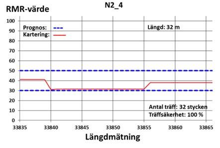 Jämförelsen görs per prognossträcka och finns i sin helhet i Bilaga 10