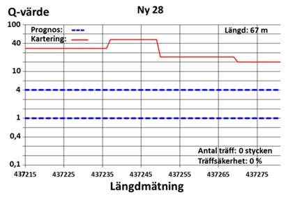 Diagrammen i Figur 4-10, Figur 4-11 samt Figur 4-12 visar prognosernas min- och