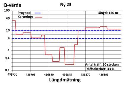 bergkvaliteter observeras. Figur 4-10: Exempel på prognoser som innebär 100 % träff.