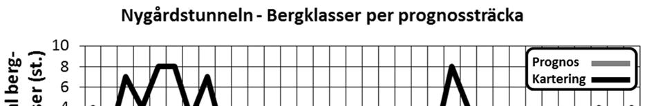Figur 4-13: Antal prognostiserade respektive karterade bergklasser per prognossträcka för Nygårdstunneln. Figur 4-14: Prognostiserade respektive karterade bergklassers medellängder för Nygårdstunneln.