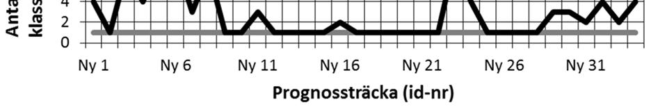 I Figur 4-15 redovisas antal prognostiserade respektive karterade Bergtyper per prognossträcka för Norrmalmstunneln. Endast för 3 stycken av 29 prognossträckor karterades en enda bergtyp.
