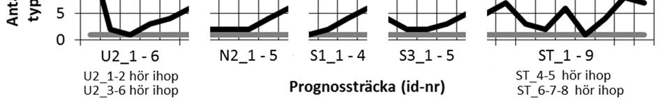 Figur 4-15: Antal karterade bergklasser per prognossträcka för Norrmalmstunneln. De olika tunneldelarna har skiljts från varandra.