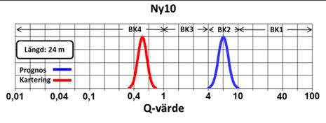 Detta illustreras med ett exempel var från de båda tunnlarna där båda medelvärden och spridningar sammanfaller väl, se Figur 4-17.
