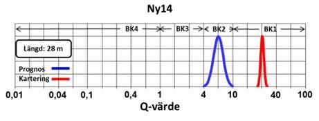 och S3_1 exemplifierar samma sak, men i dessa fall ligger medelvärdena för prognos respektive kartering i olika Bergklasser/Bergtyper.