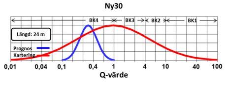 Figur 4-20: Exempel på skillnaderna mellan spridningsvidderna hos prognosernas och karteringarnas fördelningskurvor.