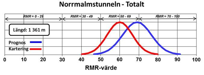 Prognos Medelvärde: RMR = 68,8 Standardavvikelse: RMR = 7,5 Kartering Medelvärde: RMR = 60,3 Standardavvikelse: RMR = 6,6 Figur 4-22: Jämförelse bergprognoser tunnelkarteringar baserade på viktade
