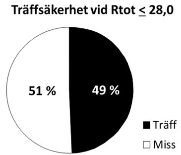 De båda fördelningsfunktionerna som visas i Figur 5-3 har beräknats genom att dela utfallsrummets storlek med avseende på Rtot med 2 och beräkna medelvärdena och standardavvikelserna för de erhållna