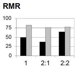 Figur 5-5: Resultat från en jämförande studie där sju personer bedömde berget oberoende från varandra i tre olika praktikfall (1, 2:1 och 2:2).