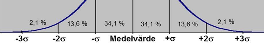 I ett antal fall redovisas jämförelserna som fördelningsfunktioner som antagits vara normalfördelade. Detta har varit viktigt för de analyser som gjorts.
