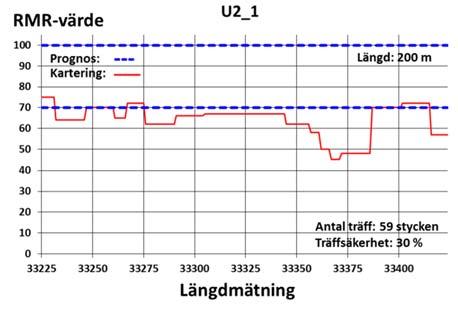 Bilaga 11: Norrmalmstunneln jämförelse meter för meter Nedan redovisas en detaljerad jämförelse av prognos och kartering för Norrmalmstunneln.
