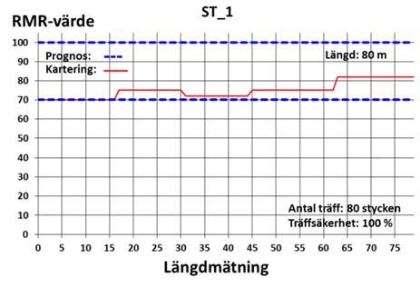 Figur 6: Jämförelse avseende