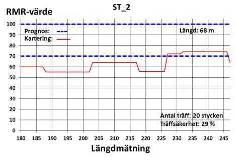 2 för servicetunneln, ST.