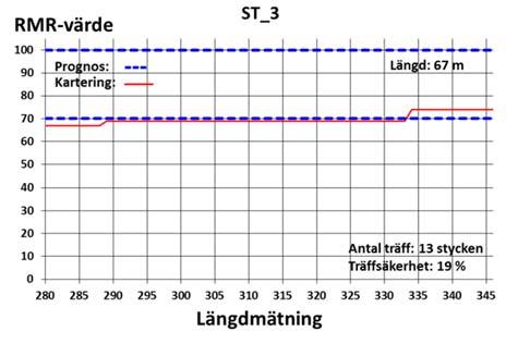 Figur 7: Jämförelse avseende