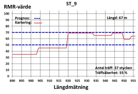 Figur 8: Jämförelse avseende prognossträckorna 6, 7 och 8 för
