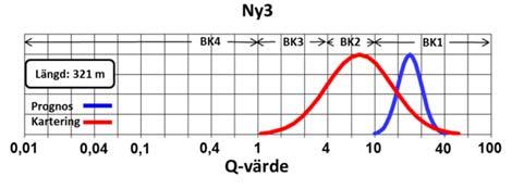 Bilaga 14: Nygårdstunneln jämförelser per prognossträcka (diagram) Nedan redovisas resultaten från de