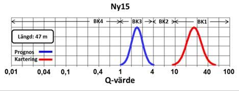 Figur 4: Jämförelse avseende prognossträckorna Ny13 Ny16.