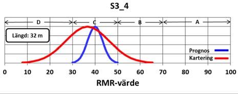 Figur 5: Jämförelse avseende prognossträckorna för tunnel S3, enkelspår.