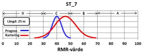 Figur 8: Jämförelse avseende prognossträckorna 6, 7 och 8 för